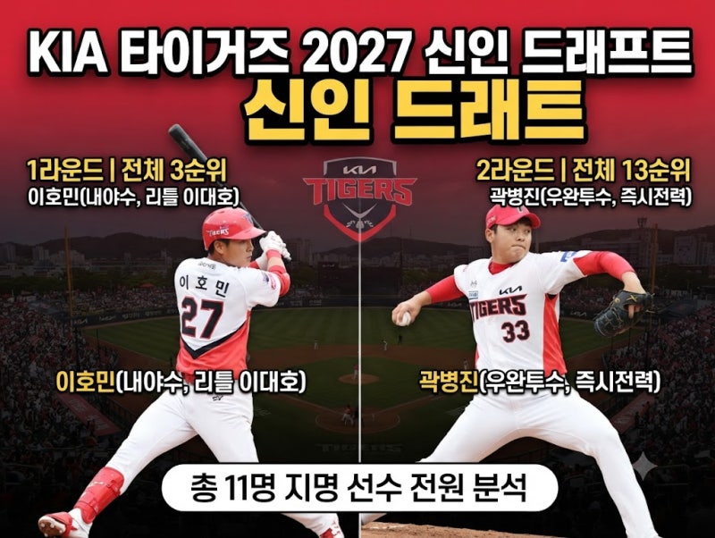 KIA 타이거즈 2027 신인 드래프트 총정리(1~11라운드 지명 선수 분석)
