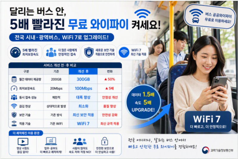 달리는 버스에서도 와이파이 빵빵! 2026 무료 공공와이파이 대폭 업그레이드, WiFi 7 적용