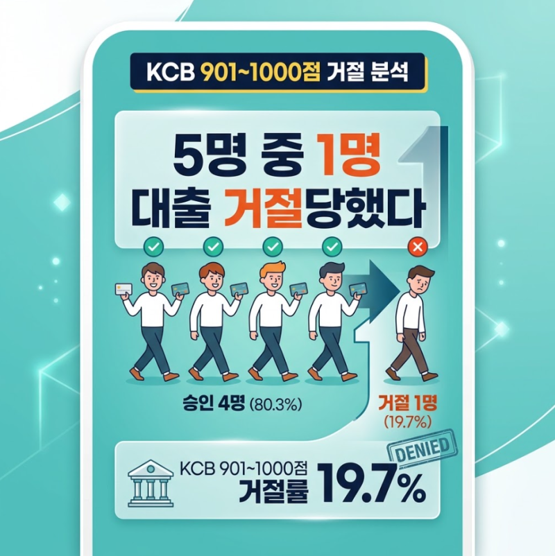 "신용점수 900점인데요?" 은행 갔더니 5명 중 1명은 대출 거절당했다