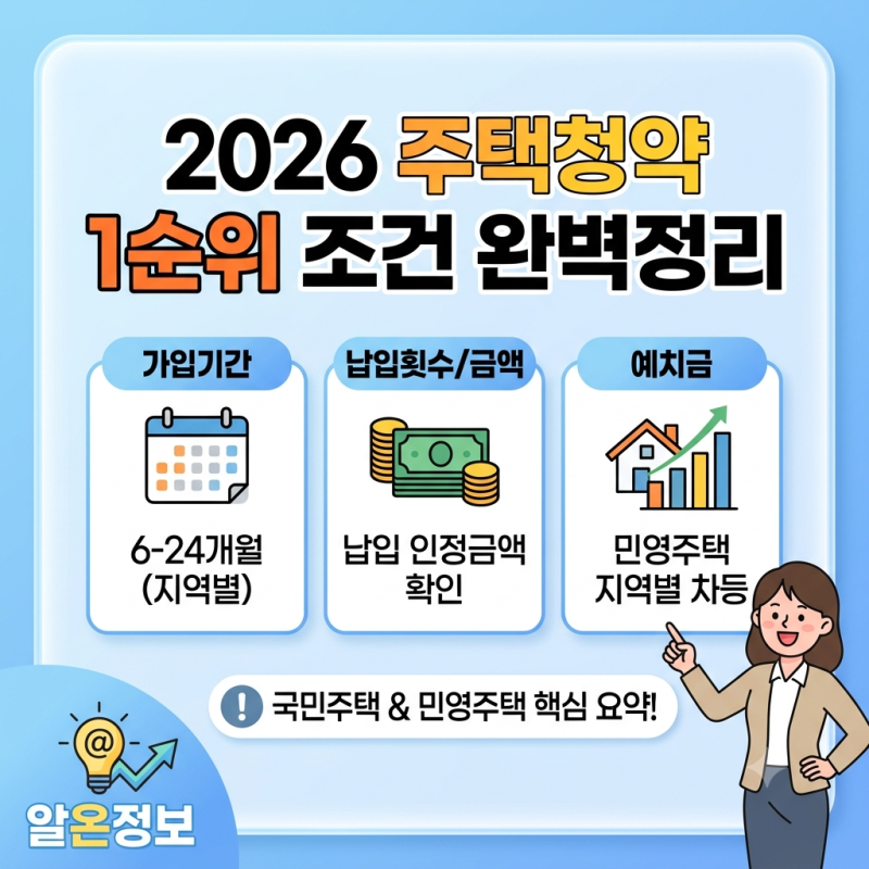 2026 주택청약 1순위 조건 총정리｜국민주택·민영주택 가입기간·납입횟수·예치금