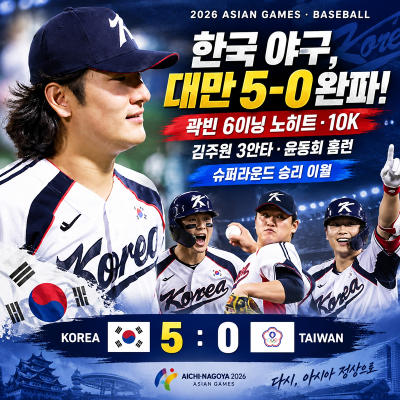 한국 야구 대만 5-0 완파. 곽빈 10K 노히트. 윤동희 홈런. 아시안게임 5연패 시동