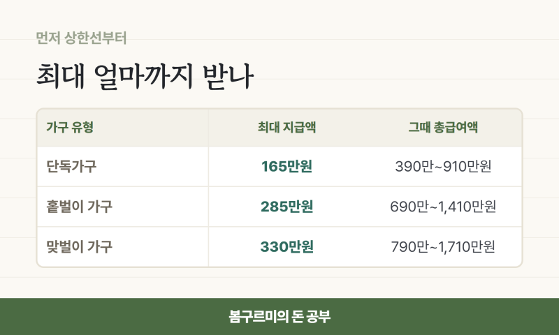 근로장려금 지급기준표, 내 총급여면 얼마 받나 (ft. 2026 근로장려금 금액)