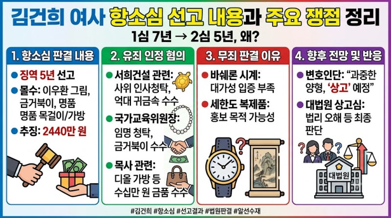 김건희 여사 항소심 징역 5년 선고 내용과 주요 쟁점 정리