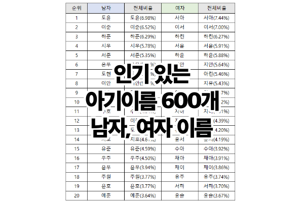 인기 있는 남자 아기, 여자 아기 이름 각 300개씩 (아기 이름 600개)