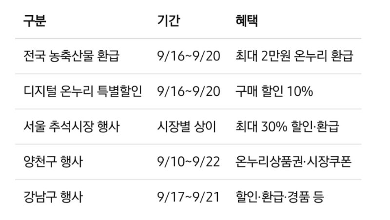 2026 한가위 온누리상품권 행사 총정리｜전통시장 할인·환급·사용처·지역별 혜택