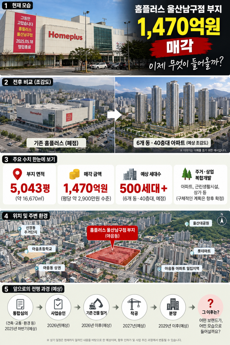 홈플러스 울산남구점 1,470억 매각, 40층·500세대 아파트가 들어온다?