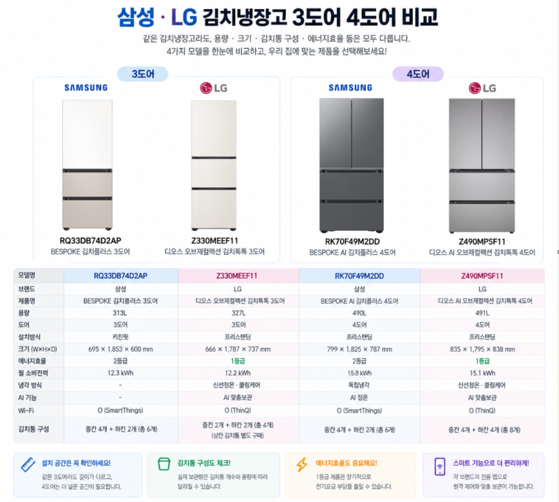 삼성 vs LG 김치냉장고, 3도어와 4도어 뭐가 다를까? 4종 직접 비교