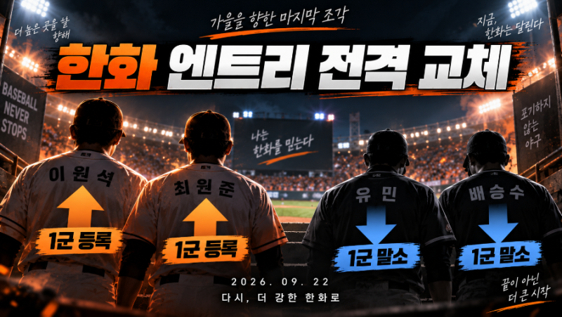 “7연패 끊어라” 한화 엔트리 4명 교체｜이원석·최원준 1군 등록, 유민·배승수 말소