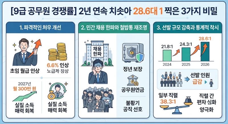 [9급 공무원 경쟁률] "월급 300만 원 준다더니?" 2년 연속 치솟아 28.6대 1 찍은 3가지 비밀