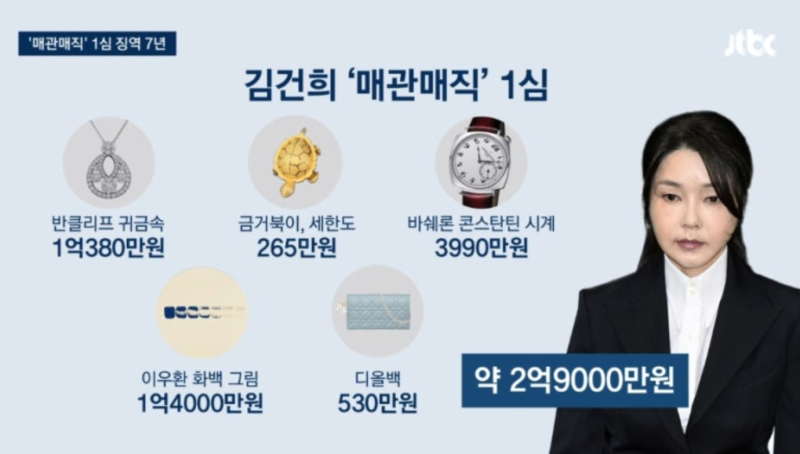 김건희 항소심, 징역 7년에서 5년으로 줄어든 이유