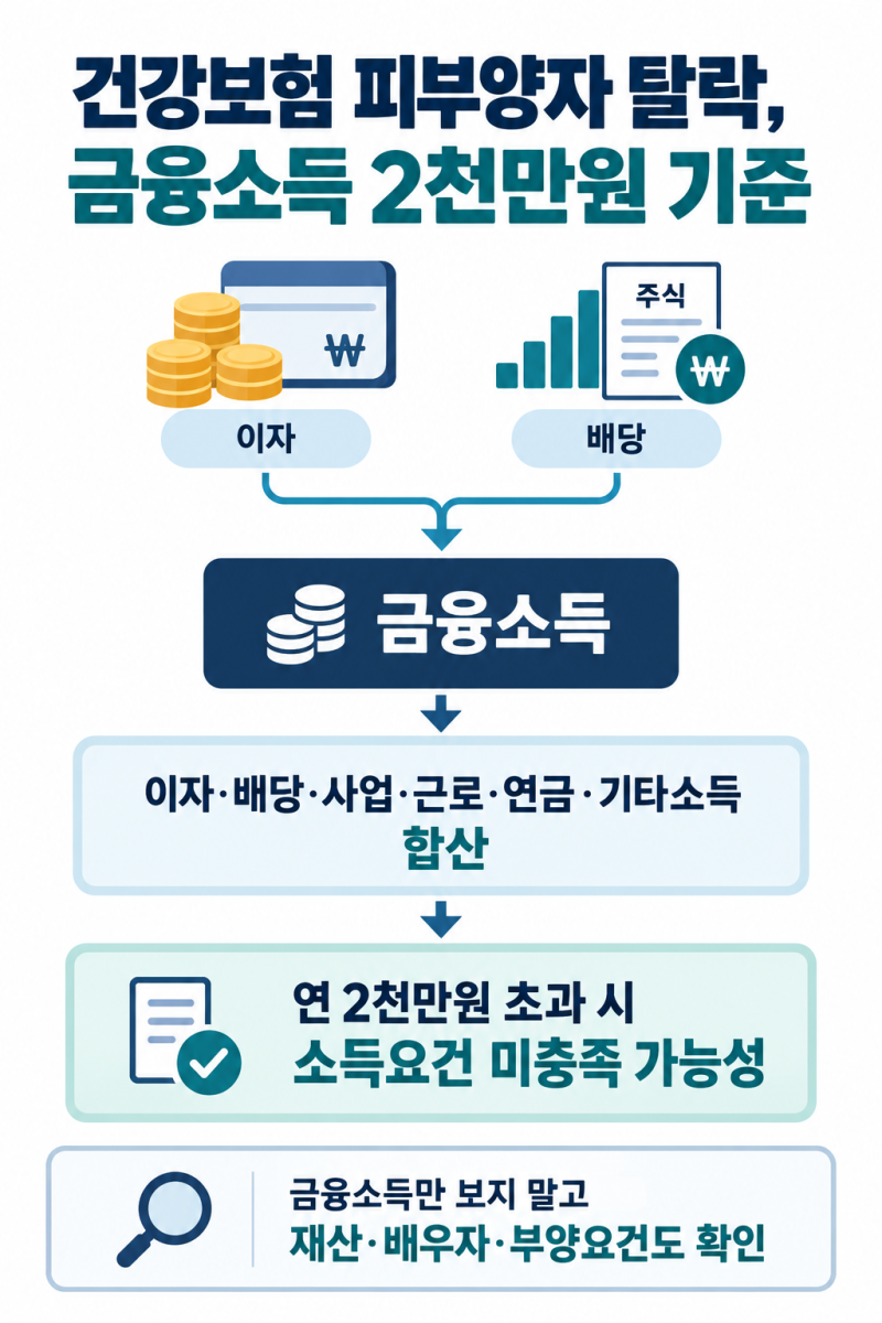 건강보험 피부양자 탈락 금융소득 기준, 연 2천만원의 의미
