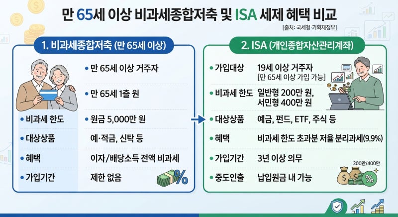 [은퇴자 자산 방어 3편] "이자·배당소득 1원도 안 털린다!" 은퇴자 필수 비과세 3총사: ISA·비....