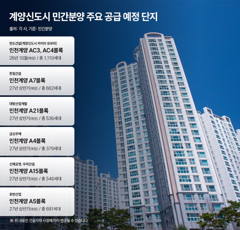 "서울 신축 15억 줄 바엔…" 강남 30분대 닿는 계양신도시 청약 안 보면 후회하는 이유