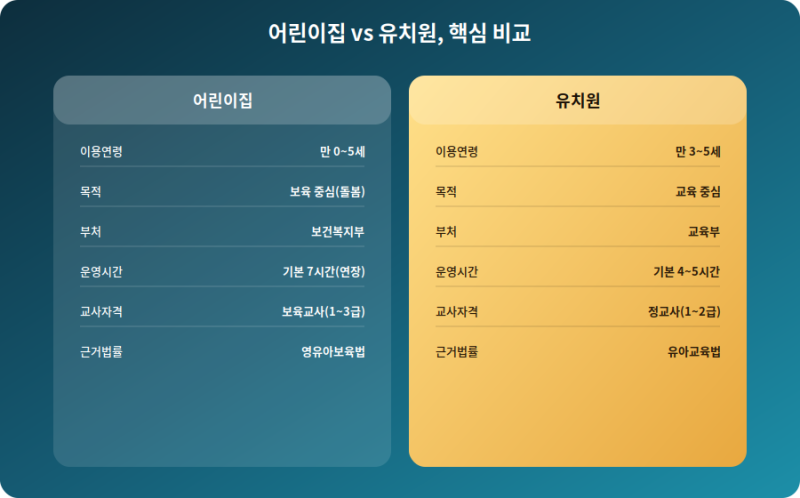 어린이집 vs 유치원, 뭐가 다를까 — 헷갈리는 부모를 위한 완전정리