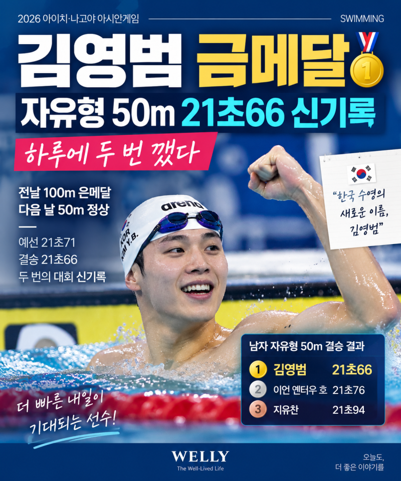 2026 아시안게임 김영범 금메달, 자유형 50m 21초66 신기록…하루에 두 번 깼다
