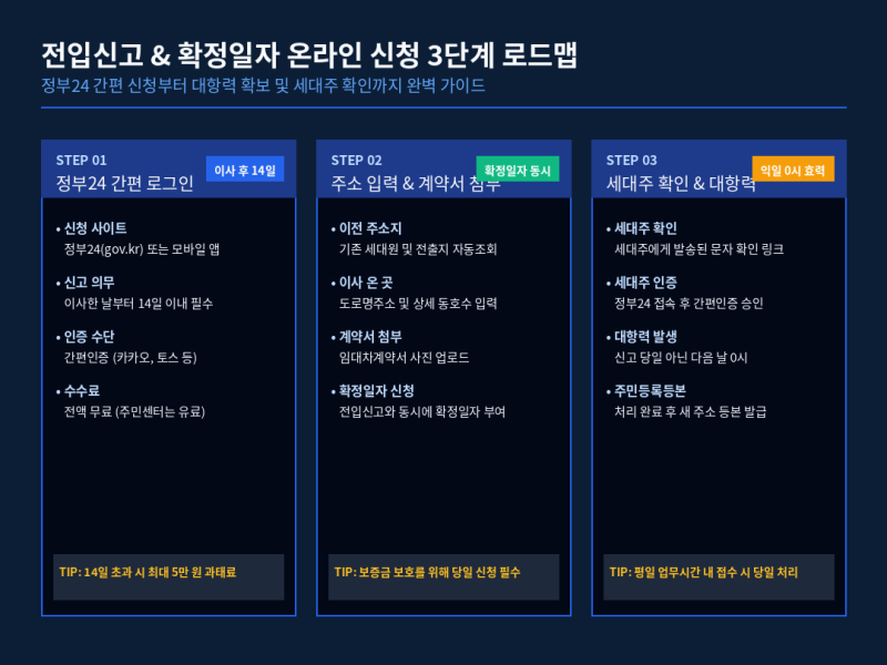 전입신고 온라인 신청방법! 정부24 3분 접수와 확정일자 부여 꿀팁