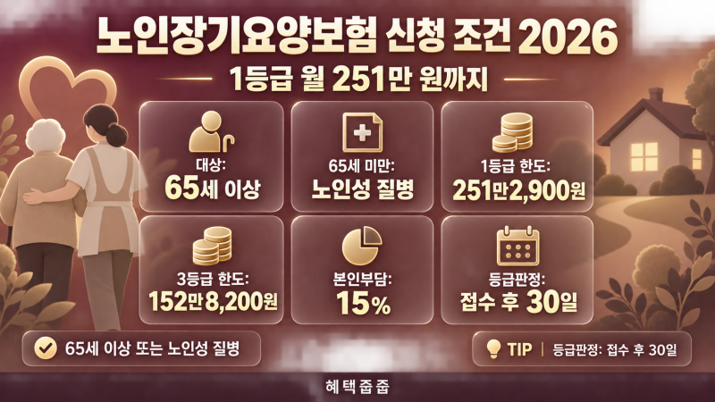 노인장기요양보험 신청 조건 2026, 1등급 월 251만 원까지