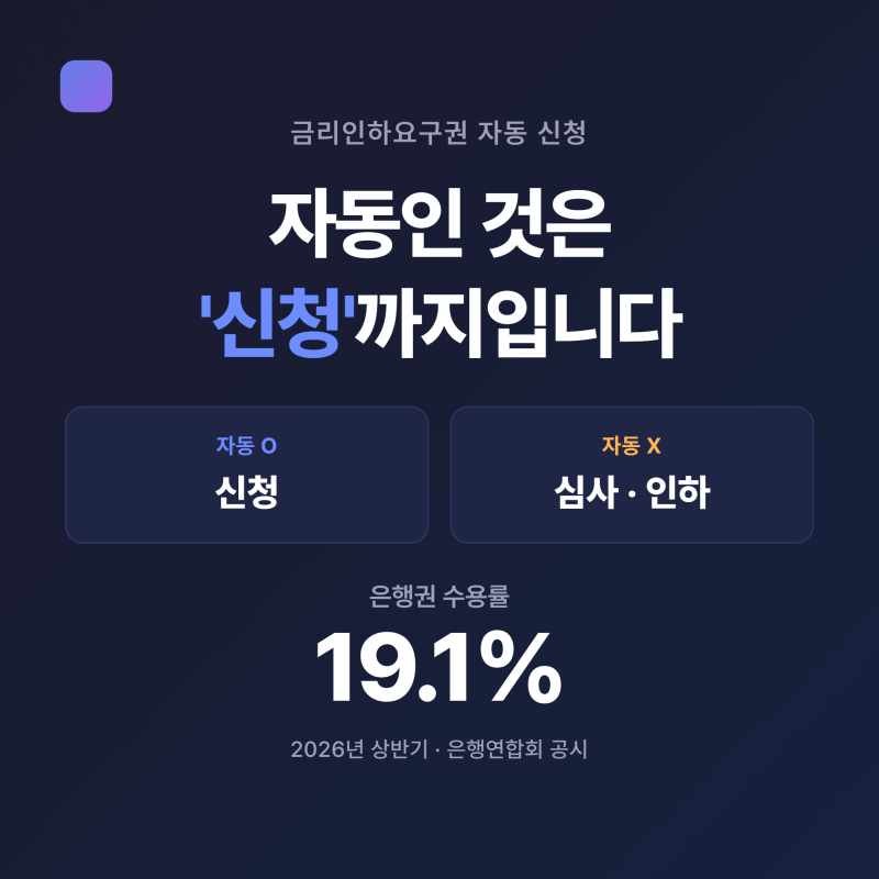 금리인하요구권 자동 신청, 수용률 19.1%가 알려주는 것