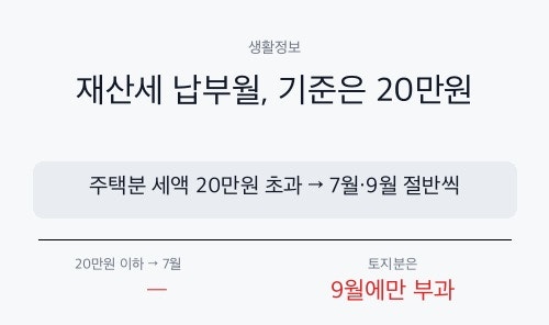 재산세 납부월 7월·9월 나뉘는 기준, 20만원 한 줄로 정리