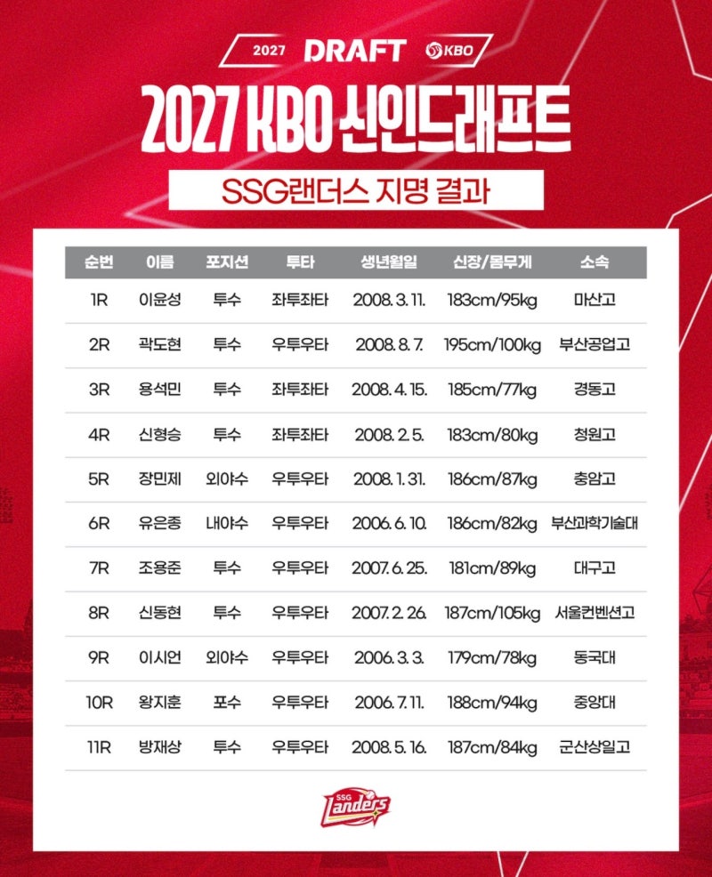 ⚾2027 KBO 신인 드래프트 SSG 랜더스 지명 결과