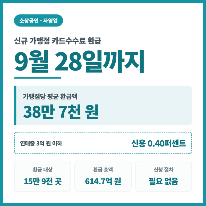 카드수수료 환급 9월 28일까지 입금, 신규 가맹점 평균 38만 7천 원