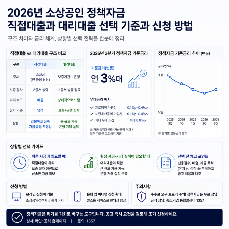 2026년 소상공인 정책자금 직접대출과 대리대출 선택 기준과 신청 방법