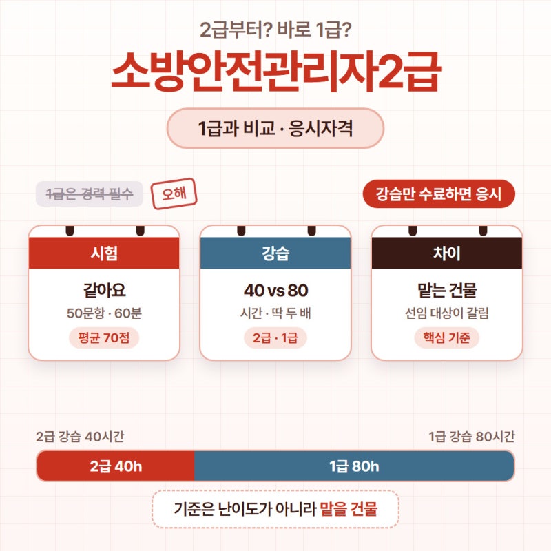 소방안전관리자2급 소방안전관리자1급 뭐부터 딸지 응시자격으로 고르는 법