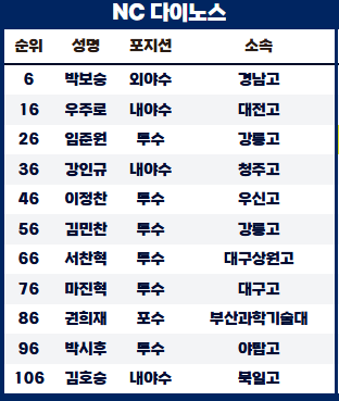 2027년 드래프트. NC다이노스 지명 리뷰.
