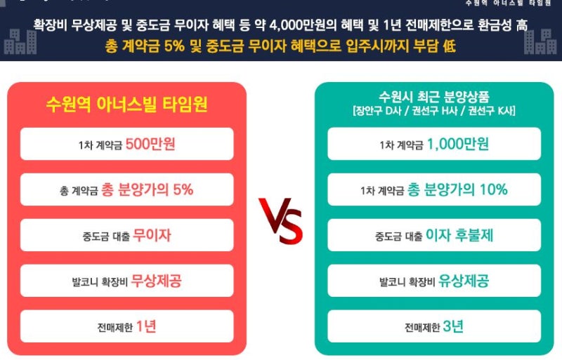 수원역에서 가장 가까운 새 집, 수원역 아너스빌 타임원 (초역세권 아파트)