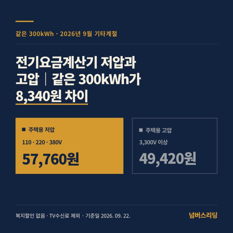 전기요금계산기 저압과 고압｜같은 300kWh가 8,340원 차이