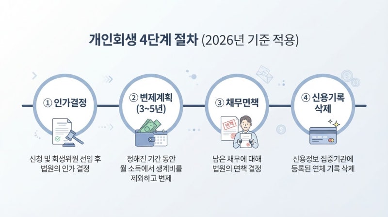 개인회생 면책 후 공공기록 언제 삭제되나? 1년 단축 기준 확인해보기