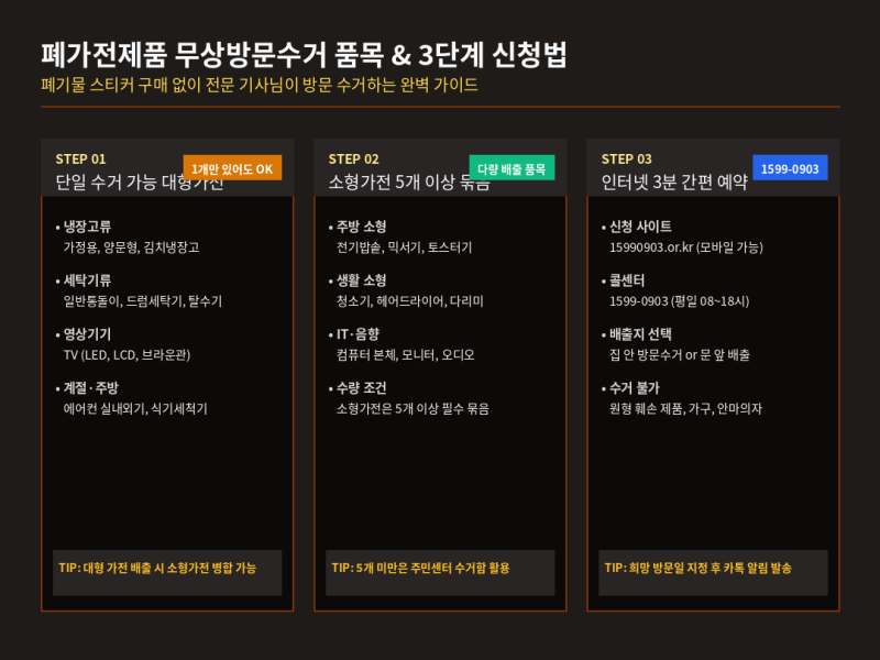 폐가전제품 무상방문수거 신청 방법! 스티커비 0원으로 대형·소형 가전 버리기