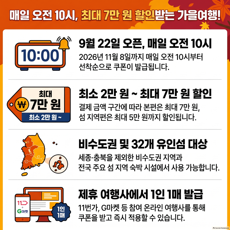 2026 숙박세일 페스타 가을편 9월 22일 오픈: 매일 오전 10시 선착순 국내 숙박 할인권 발급 방....