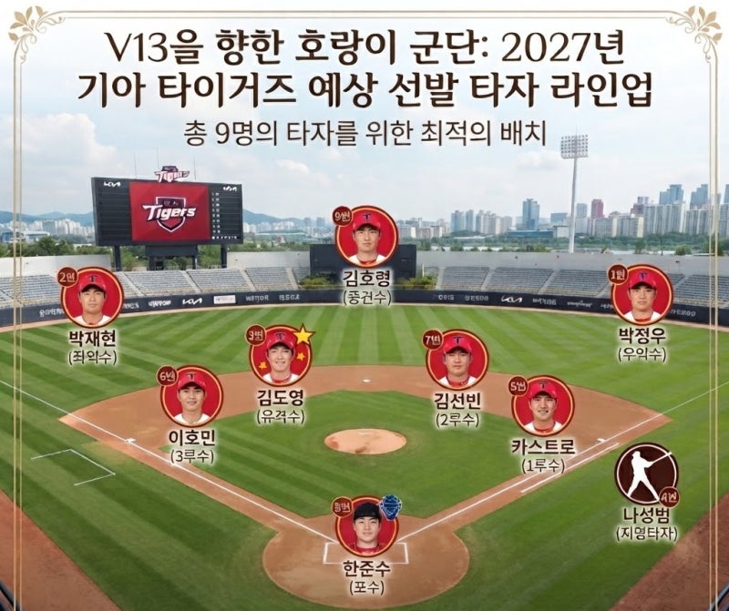 '리틀 이대호' 이호민 합류! 2027년 기아 타이거즈 예상 선발 라인업 및 포지션 분석