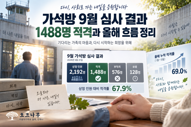 가석방 9월, 1488명 적격과 올해 누적 적격률