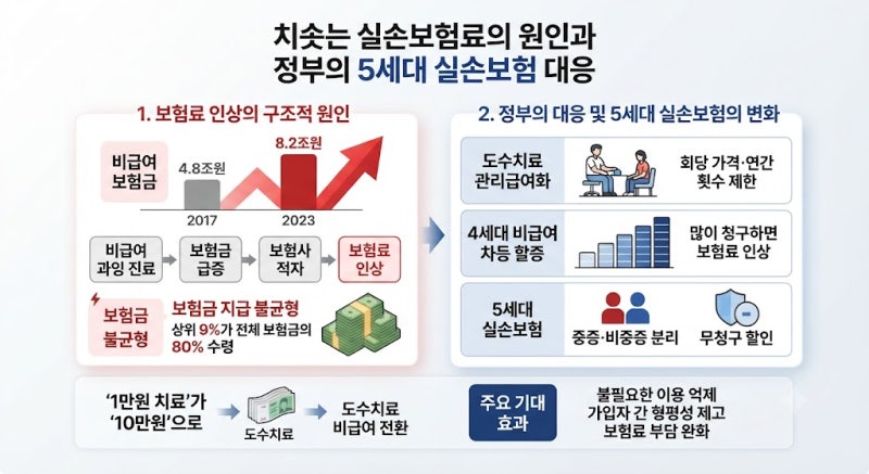 도수치료가 바꾼 실손보험의 미래, 5세대 실손보험으로 갈아타야 할까?