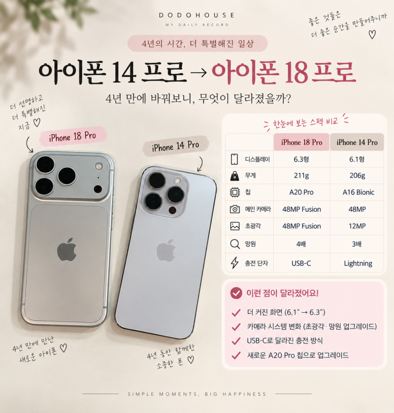 4년 쓴 아이폰 14 PRO 보내고 아이폰 18 PRO 바꾼 후기