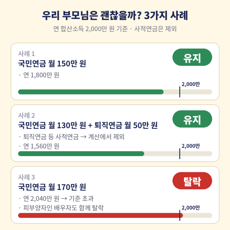 국민연금 연 2천만 원 넘으면 건보 피부양자 탈락｜월 수령액으로 계산해보기