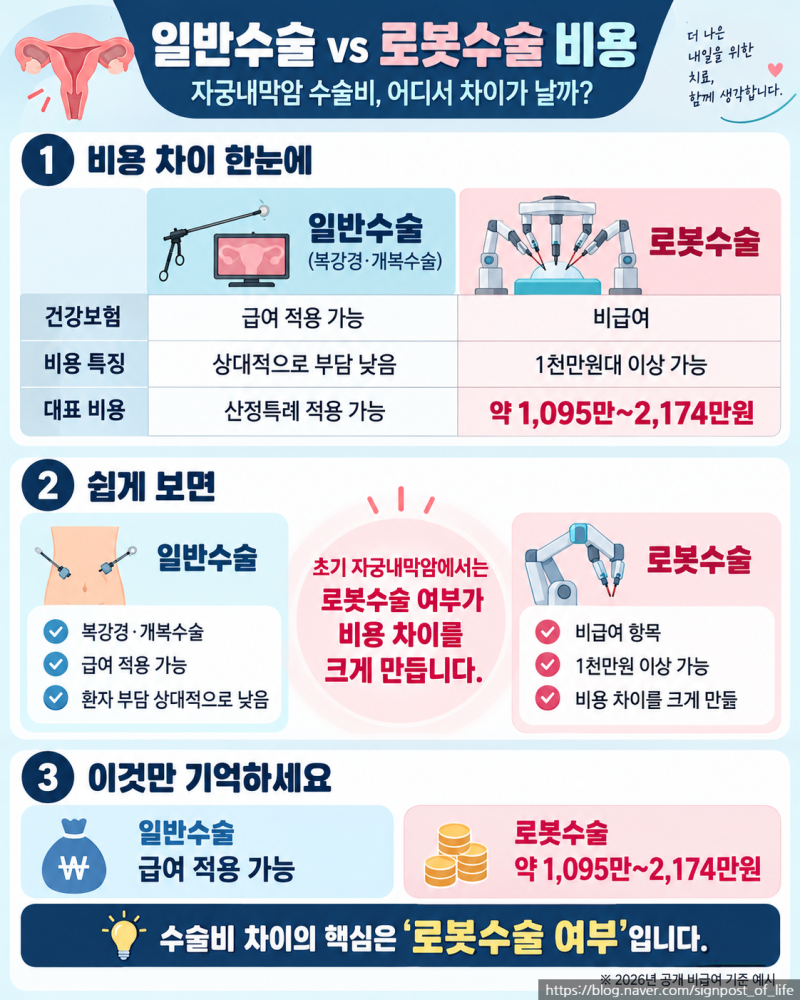 자궁내막암 치료비용수술·로봇·면역항암 실제 얼마일까?