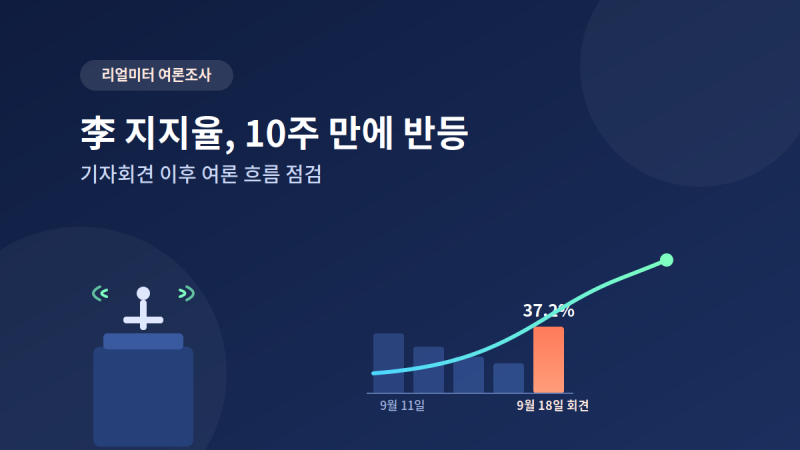 이재명 대통령 지지율 34.8% 리얼미터 여론조사 기자회견 효과