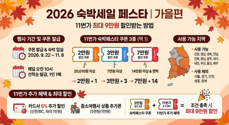 2026 숙박세일 페스타 가을편, 11번가 최대 9만원 할인받는 방법 총정리