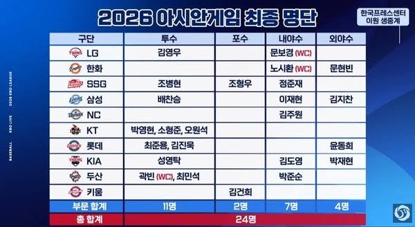 2026 아시안게임 야구 대표팀 최종 엔트리와 군필/미필 명단 총정리