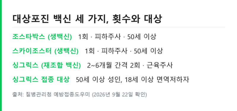 대상포진 예방접종 가격 .. 생백신 사백신 차이와 보건소 무료접종 조건