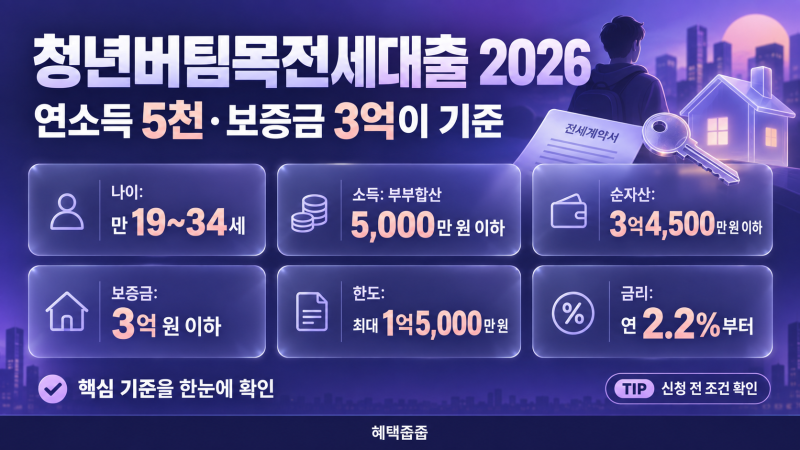 청년버팀목전세대출 2026, 연소득 5천·보증금 3억이 기준