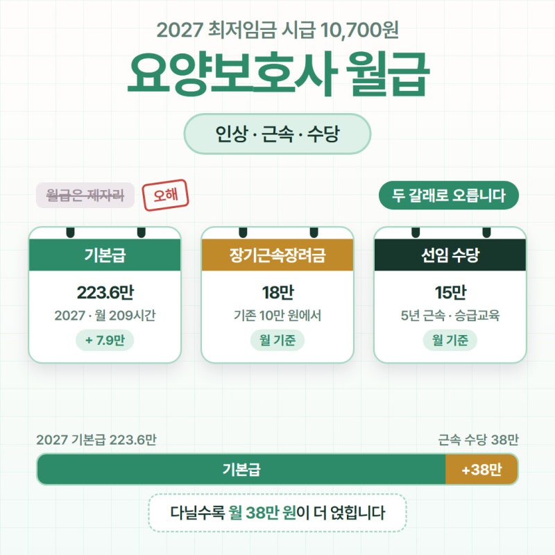 요양보호사 자격증 월급 인상 2027 최저임금 근속장려금 선임수당 계산 (+시험)