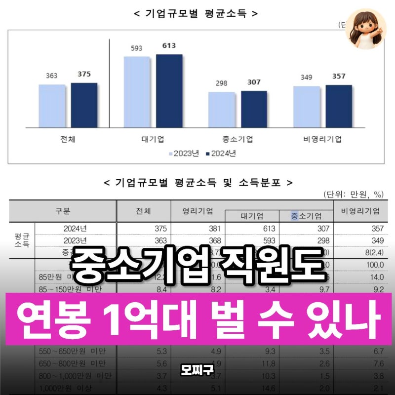 "중소기업 직원이 연봉 1억대 가능할까?" 실제 소득구간을 대기업과 비교했습니다