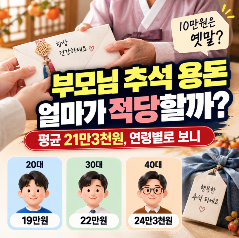 부모님 추석 용돈 얼마가 적당할까? 평균 21만3천원, 연령별로 보니
