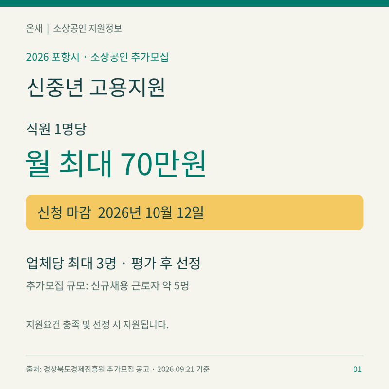 포항 신중년 고용지원, 소상공인 직원 1명당 월 최대 70만원｜10월 12일까지