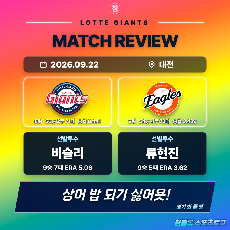 롯데 상어 효과 대단하네.. 천적 류현진도 무너뜨렸다! 홈런 3방 폭발하며 4연승 질주