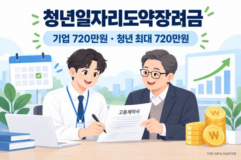 중소기업 취업하면 720만원 준다는데, 청년일자리도약장려금 누가 받을까?